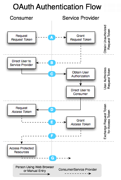 Schema průběhu autentizace pomocí OAuth