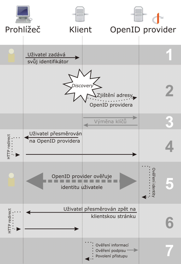 Schema průběhu autentizace pomocí OpenID