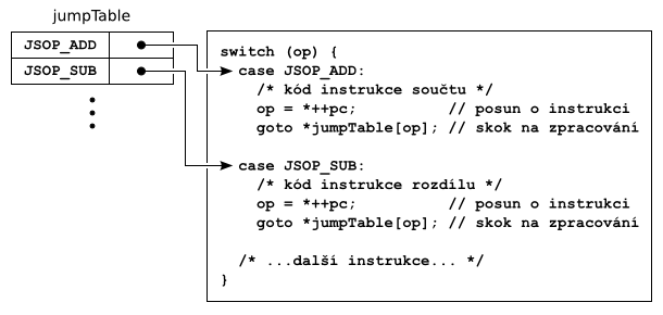 Smyčka interpretu využívající indirect threading