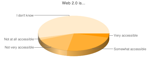 Graf s hlasováním o tom, co je to Web 2.0