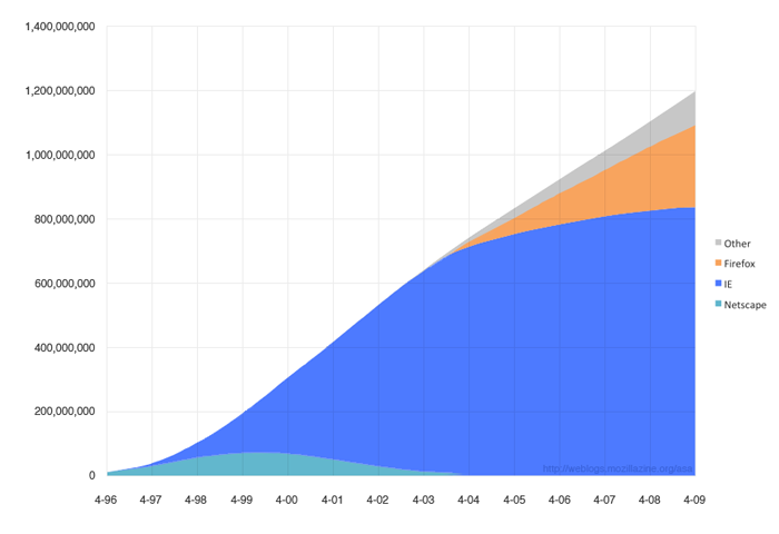 Graf uživatelů prohlížečů za od roku 1996