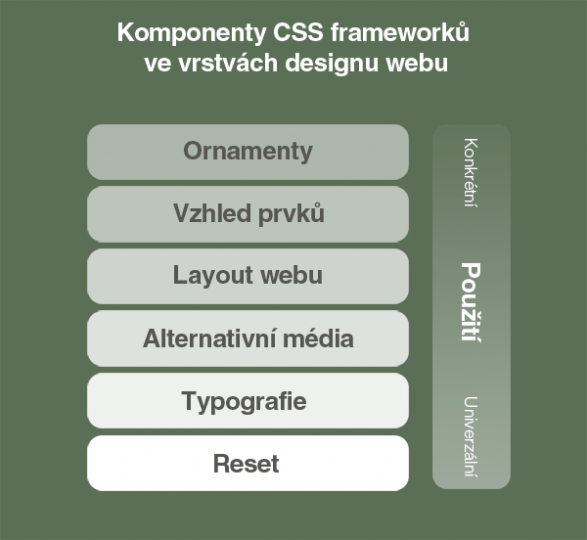 CSS frameworky - struktura