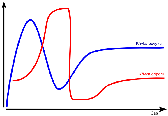 Porovnání křivky povyku (Hype Curve) s odporem vývojářů proti dané technologii. Nejprve je nízký. S popularizací technologie prudce roste a zůstává vysoký. Jakmile si technologie projde údolím obskurity, láme se odpor vývojářů, a ti novou technologii náhle milují. Postupem času ale zjišťují její nevýhody, odpor opět stoupá a nakonec je nahrazena novou technologií. 