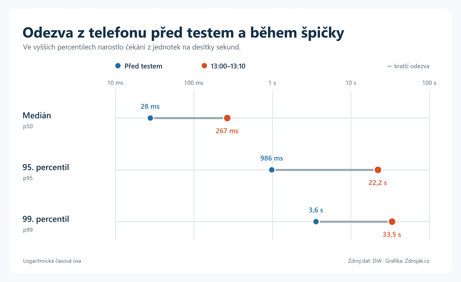 Srovnání mediánu, 95. a 99. percentilu odezvy eDokladů před testem a během špičky. Před testem hodnoty činily 28 ms, 986 ms a 3,6 s; během špičky 267 ms, 22,2 s a 33,5 s.