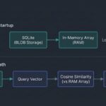 Architektonické schéma sémantického vyhledávání v Go nad SQLite
