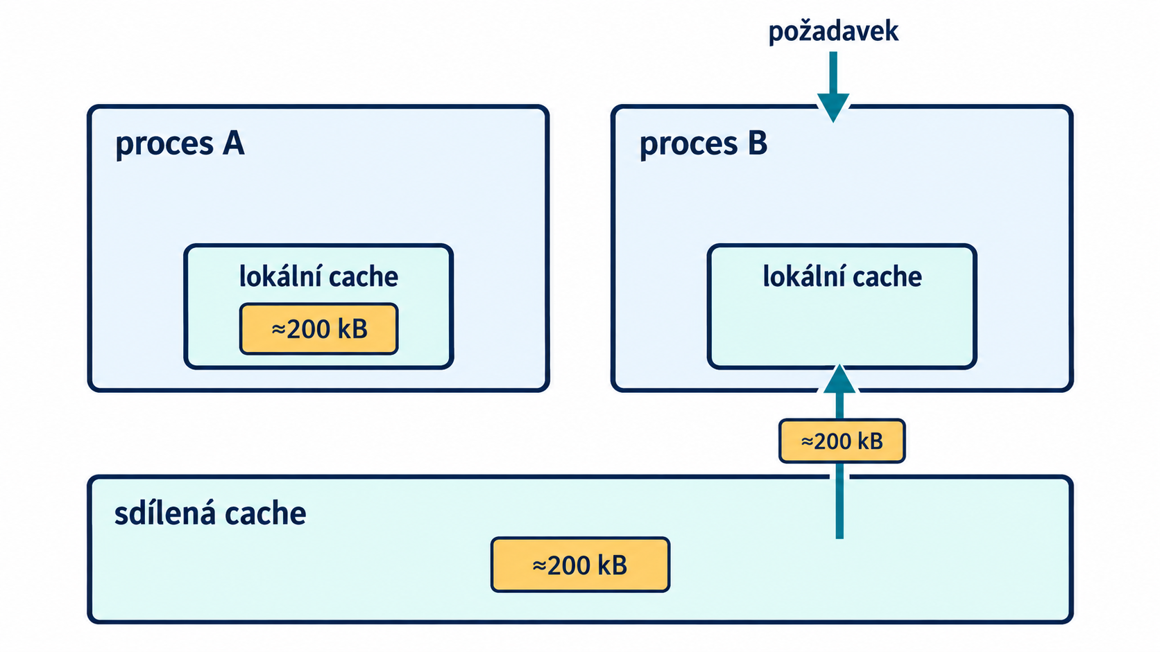 Dva směrovací procesy mají oddělené lokální cache a společnou regionální cache. Proces B z ní načítá blok o velikosti přibližně 200 kB.