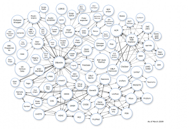 Linked Data