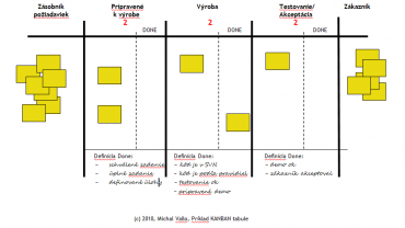 Příklad tabule Kanban 